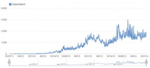 List25 YouTube Growth Chart